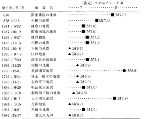 Table  1  Major  historical  earthquakes  directly  beneath  the  metropolitan   area   (M•†6.7)