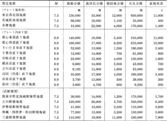 Table  3  Comparison  of collapsed  buildings  and  casualties  caused  by  each  earthquake  occurring  below  the         Tokyo Metropolitan  Area