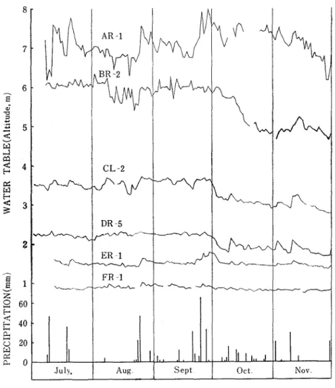 Fig  5  Water  Table Fluctuation  from  July  to  November  1964 