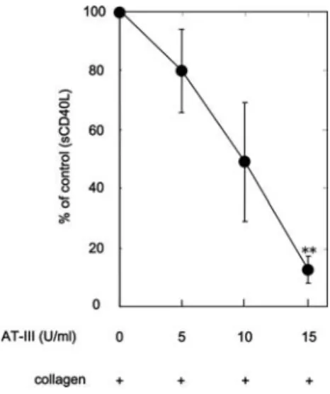 Figure 3. Effect of AT-III on the collagen-induced sCD40L release in human platelets. PRP was pretreated with various doses of AT-III at 37˚C for 15 min, and stimulated by 1.0 mg/ml collagen for 30 min