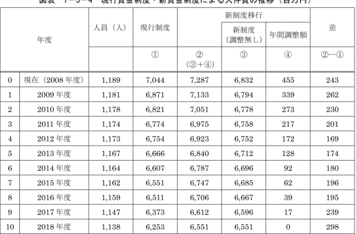 図表  7－ 」－『  現行賃 金制度 新賃金 制度に 人件費 の推移 百万 年度 人員 人 現行制度 新制度移行 差新制度調整無し年間調整額 ＋ ― 0  現在 2008 年度 1,189 7,044 7,287 6,832  455  243  1 2009 年度   1,181 6,871 7,133 6,794  339  262  2 2010 年度   1,178 6,821 7,051 6,778  273  230  3 2011 年度   1,174 6,774 6,975 6,758  
