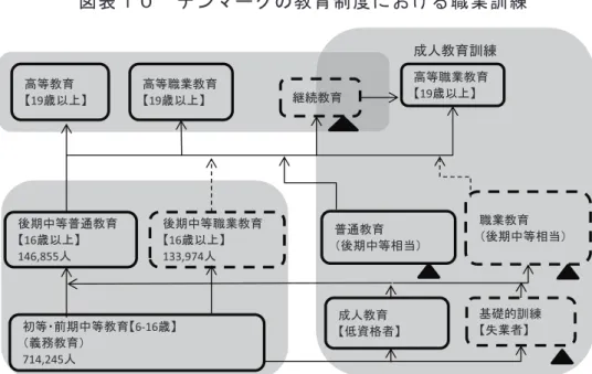 図 表 １ ０   デ ン マ ー ク の 教 育 制 度 に お け る 職 業 訓 練 注 ： 破 線 の 矢 印 は 、 高 等 教 育 の 一 部 の プ ロ グ ラ ム の み 進 学 可 能 で あ る こ と を 示 す 。 ま た 、 図 中 で ▲ の 付 さ れ た プ ロ グ ラ ム は 、 事 前 学 習 の 評 価 に よ る 参 加 が 可 能 。 出 所 ： Cedefop (2014b) を 元 に 簡 略 化 。 ２ ． 労 使 の 職 業 訓 練 制 度 に お け る 