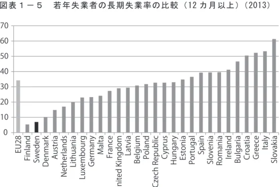 図 表 １ － ５   若 年 失 業 者 の 長 期 失 業 率 の 比 較 （ 1 2 カ 月 以 上 ） （ 2 0 1 3 ）  