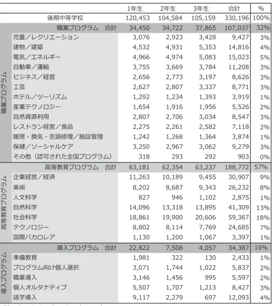 図 表 １ － １ ４   後 期 中 等 教 育 の プ ロ グ ラ ム 別 生 徒 数 （ 2 0 1 3 / 2 0 1 4 ）  