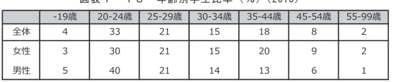 図 表 １ － １ ８   年 齢 別 学 生 比 率 （ ％ ） （ 2 0 1 3 ）  