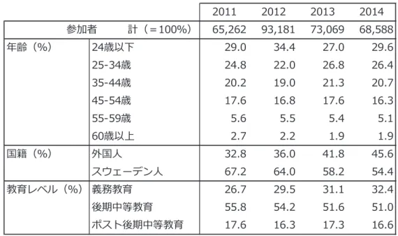図 表 １ － ２ ２   労 働 市 場 訓 練 プ ロ グ ラ ム   参 加 者 属 性 と 推 移 （ 2 0 1 1 - 2 0 1 4 ）   ※ 本 デ ー タ は 、 決 定 数 に 基 づ く が 、 便 宜 上 「 参 加 者 」 と 記 載 。 「 決 定 数 」 と は 、 operational volume を 示 す も の で あ る 。ひ と つ の プ ロ グ ラ ム に 属 す 個 人 が 別 の プ ロ グ ラ ム に 参 加 す る こ と が 度 々 あ る た 