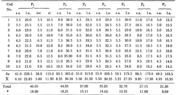 Table  1  Length of  somatic chromosomes in  Vzcza pzlora. 