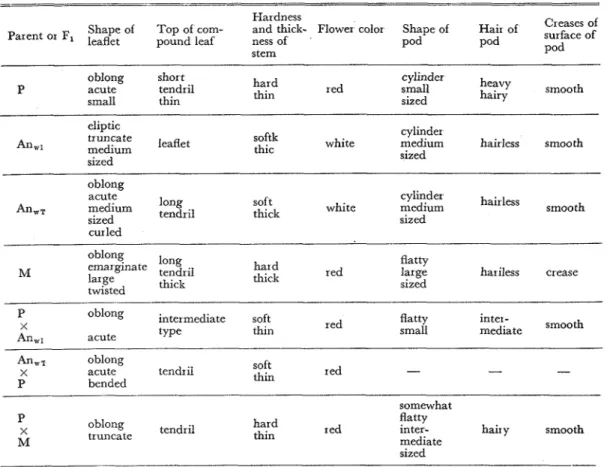 Table  2.  Characters of  the parents and F,  Hardness 