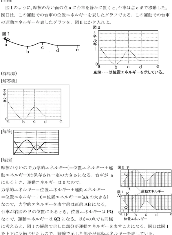 図 I のように，摩擦のない面の点 a に台車を静かに置くと，台車は点 e まで移動した。 図Ⅱは，この運動での台車の位置エネルギーを表したグラフである。この運動での台車 の運動エネルギーを表したグラフを，図Ⅱにかき入れよ。  (群馬県)  [解答欄]  [解答] [解説]  摩擦がないので力学的エネルギー(＝位置エネルギー＋運 動エネルギー)は保存され一定の大きさになる。台車が a にあるとき，運動エネルギーは 0 なので，  力学的エネルギー＝位置エネルギー＋運動エネルギー  ＝位置エネルギー＋0＝位置