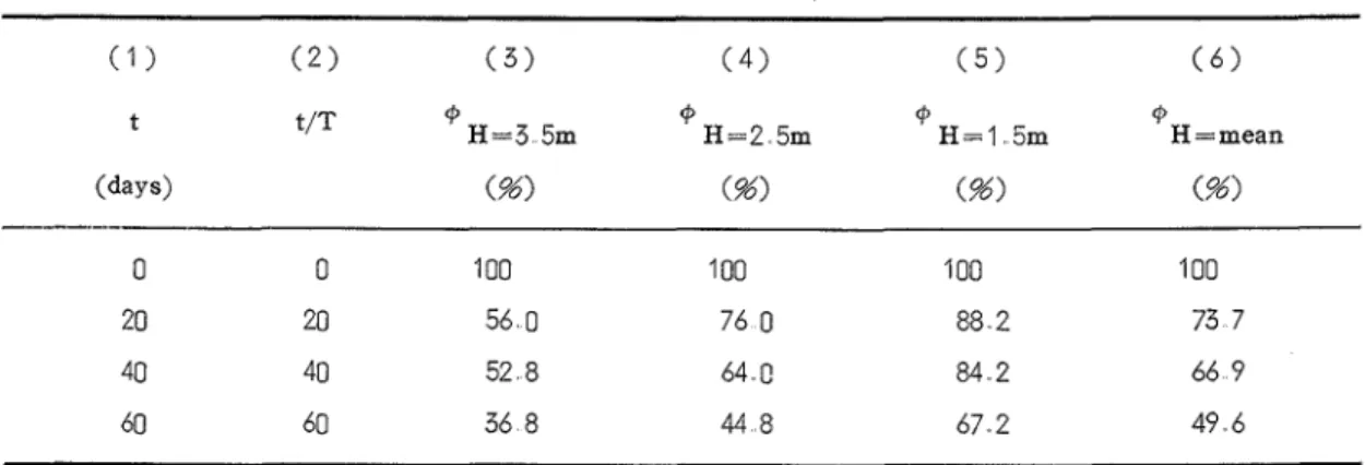 Table  2  Relations  between  q  and  t / T  