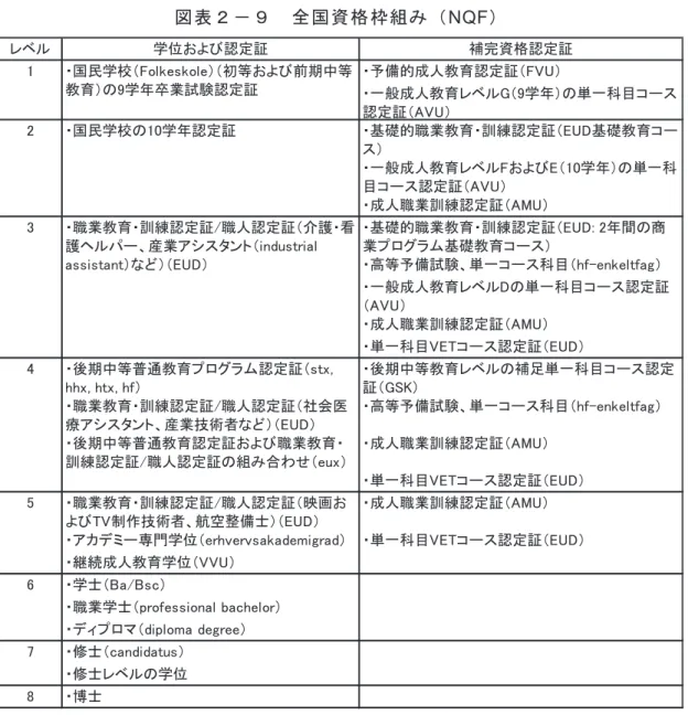 図 表 ２ － ９   全 国 資 格 枠 組 み （ NQF ） 出 所 ： Cedefop (2014)  第 ３ 節   対 象 者 別 の 職 業 訓 練 施 策 と 実 施 状 況 １ ． 若 年 者 向 け （ 教 育 課 程 に お け る 職 業 訓 練 、 学 校 と の 連 携 含 む ） （ １ ） 後 期 中 等 職 業 訓 練 （ EUD ） 主 流 の 教 育 訓 練 に お け る 後 期 中 等 レ ベ ル の 職 業 訓 練 プ ロ グ ラ ム で あ る EUD は 、 