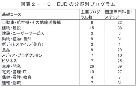 図 表 2 － 10 の と お り で あ る 。 図 表 ２ － １ ０   EUD の 分 野 別 プ ロ グ ラ ム 出 所 ： Cedefop (2014)  基 礎 教 育 コ ー ス は 、 主 要 プ ロ グ ラ ム に 進 む に あ た っ て 必 要 と な る 能 力 の 取 得 を 目 的 と し て お り 、 カ レ ッ ジ に お い て 、 理 論 的 な 教 育 と 実 際 的 な ワ ー ク シ ョ ッ プ に よ る 学 習 の 組 み 合 わ せ に よ り 実 施