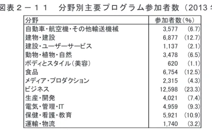 図 表 ２ － １ １   分 野 別 主 要 プ ロ グ ラ ム 参 加 者 数 （ 2013 年 ） 出 所 ： Cedefop (2014)  履 修 者 は 、 主 要 プ ロ グ ラ ム の 受 講 許 可 を 受 け る 前 に 、 履 修 分 野 に 関 連 す る 職 場 訓 練 の 受 け 入 れ 先 と な る 組 織 を 探 し 、 ア プ レ ン テ ィ ス シ ッ プ 契 約 （ apprenticeship contract ） を 締 結 し な け れ ば な ら な い 1