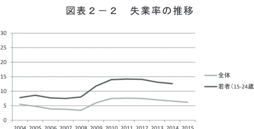 図 表 ２ － ２   失 業 率 の 推 移 出 所 ： Eurostat  図 表 ２ － ３   労 働 市 場 政 策 支 出 の 対 GDP 比 の 推 移 出 所 ： Eurostat  出 の GDP 比 は 高 く（ 図 表 2 － 3 ） 、ま た 給 付 に よ る 所 得 補 償 も 、一 定 水 準 の 給 付 が 広 範 な 層 に 支 給 さ れ る 傾 向 に あ る 2 。 OECD （ 2015 ） に よ れ ば 、 デ ン マ ー ク は 他 の 欧 州 諸 国 と 同