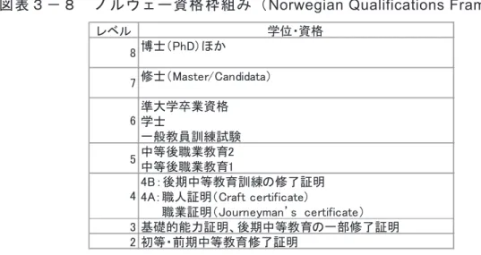 図 表 ３ － ８   ノ ル ウ ェ ー 資 格 枠 組 み （ Norwegian Qualifications Framework ）