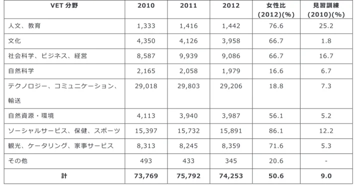 図 表 ４ － ７   2 0 1 0 - 2 0 1 2 年 の 学 習 分 野 、 性 別 、 教 育 形 態 別 に よ る 後 期 中 等 V E T の 新 入 生 数   VET 分野  2010  2011  2012  ⼥性⽐  (2012)(％)  ⾒習訓練  (2010)(%) ⼈⽂、教育  1,333  1,416  1,442  76.6  25.2  ⽂化  4,350  4,126  3,958  66.7  1.8  社会科学、ビジネス、経営  8,587  9,939  9,
