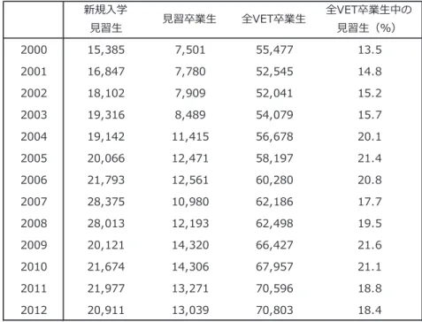 図 表 ４ － ８   見 習 訓 練 参 加 者 数 、 資 格 取 得 者 数 、 全 V E T 資 格 取 得 者 数 に お け る 割 合  