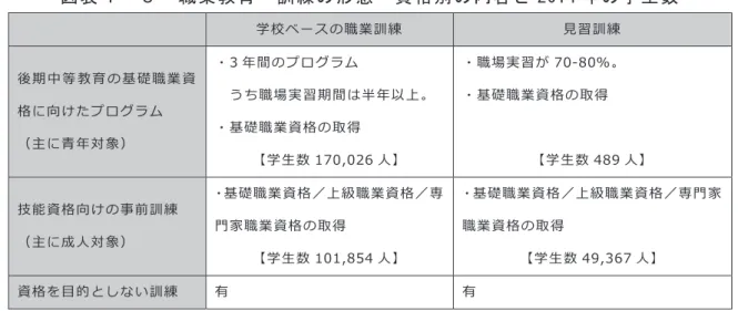 図 表 ４ － ９   職 業 教 育 ・ 訓 練 の 形 態 ・ 資 格 別 の 内 容 と 2 0 1 4 年 の 学 生 数   学校ベースの職業訓練  ⾒習訓練  後期中等教育の基礎職業資 格に向けたプログラム  （主に⻘年対象）  ・3 年間のプログラム  うち職場実習期間は半年以上。 ・基礎職業資格の取得  【学⽣数 170,026 ⼈】  ・職場実習が 70-80％。 ・基礎職業資格の取得  【学⽣数 489 ⼈】  技能資格向けの事前訓練  （主に成⼈対象）  ・基礎職業資格／上級職業資格／