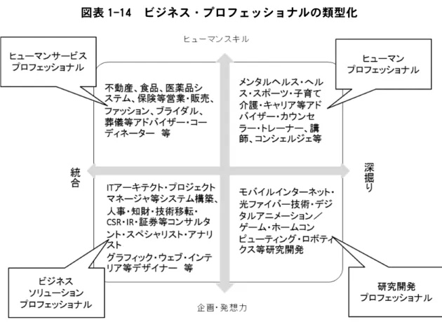 図表 1-14  ビ ネ ・プロフ ッ ョナ の類型化  出 所 リ ク ト ワ ク 研 究 所 2005 か ら 作 成 注 各 セ メ ン ト 内 の 職 業 戦 略 職 種 と 記 載 さ い た の を ま と め た の 専 門 性 の 適 用 範 事 業 の 直 結 性 い 谷 内 2007 専 門 性 の 内 容 そ の の く 専 門 性 の 適 用 範 広 と 事 業 と の 直 結 性 高 よ 企 業 内 プ ロ フ ェ ッ シ ョ ナ を 類 型 化 い 図 表 1-15 図表 1-1