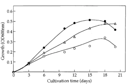 Fig.  2.  Growth of  V-16  in  1  /lo0  nutrient broth  (NB  )  supplemented with D-psicose and L-tagatose 
