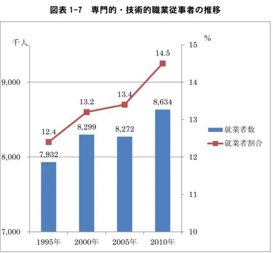 図表 1-7  専門的・技術的職業従事者の推移  出 国 勢 調 査 結 果 総 省 作 注 1  総 省 統 計 局 い 17 2005 国 勢 調 査 新 職 業 類 特 計 用 い 新 類 間 割 比 率 算 出 推 計 2  17 2005 国 勢 調 査 新 職 業 類 特 計 結 果 3  7 1995 ～ 17  2005 一 部 調 査 票 出 計 出 細 計 基 い 推 計 国 勢 調 査 職 業 基 い 日 標 準 職 業 類 専 門 的 術 的 職 業 従 者 う 定 義 い ＜専門的