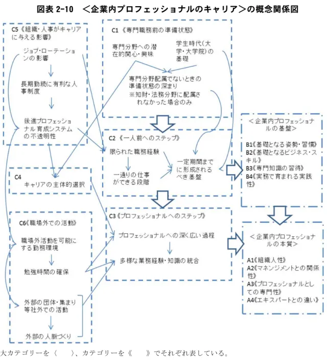 図表 2-10  ＜企業内プロフ ッ ョナ のキ ア＞の概念関係図 