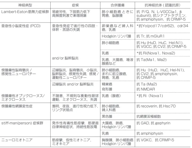 表 .  傍腫瘍性神経症候群の典型的な神経病型・症候と合併腫瘍，自己抗体 抗神経抗体 (認識抗原）合併腫瘍症候神経病型 抗 P/Q,  N,  L- VGCC( α 1, β subuni t ) , 抗シナプトタグミン， 抗 amphi physi n，抗 CRMP- 5肺 小 細 胞 癌 と き に胃癌，脳腺腫易疲労性，下肢筋力低下高頻度刺激で漸増現象Lambert-Eaton筋無力症候群