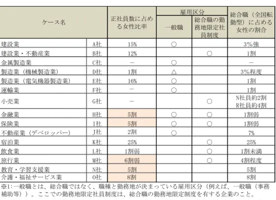 図 表 － ： 女 性 比 率 と 雇 用 区 分   逆 に 、女 性 比 率 低 い 企 業 、建 設 業 A 社 、建 設 業 不 動 産 業 B 社 、製 造 系 機 械 製 造 業 D 社 、 電 気 機 器 製 造 業 E 社 、 飲 食 業 L 社 あ る 飲 食 業 、 サ ビ ス 系 店 舗 有 す る 業 態 、 24 時 間 営 業 深 夜 帯 営 業 あ る た め 、過 去 に 女 性 を 採 用 配 置 っ た 面 あ 、 正 社 員 の 女 性 比 率 低 い 均 等 法 施 