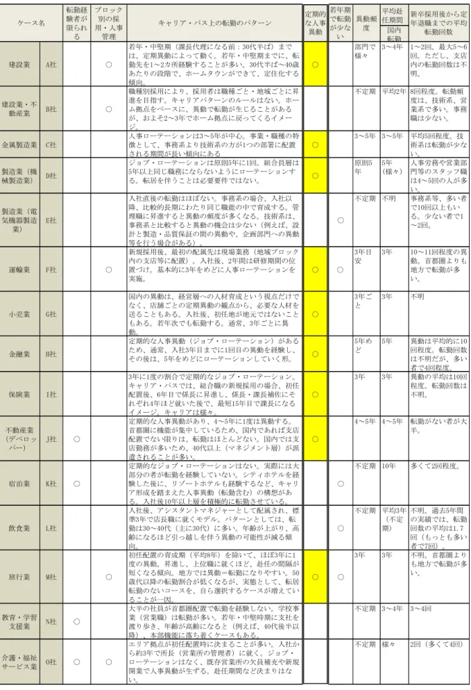 図 表 ４ － ４ ： キ ャ リ ア パ ス 上 の 異 動 転 勤 の パ タ ー ン   均赴 任期間 国内 転勤 建設業 A社 ○ 若年 中堅期 課長代理に る前：30代半 ま、定期異動にっ動く若年中堅期ま に、転勤先を1～2カ所経験するこ多い30代半～40歳 あた の段階 、ホ タウン 、定住化する 傾向 ○ 部門様々 3～4年 1～2回 最大5～【回た、支店内の転勤回数不明 建設業 不 動産業 B社 ○ 職種別採用に 、採用者 職種 地域 に昇進を目指すキャリアパタンのいホ拠点をベスに、異動転勤