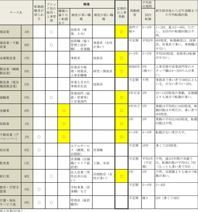 図 表 ４ － ： 産 業 職 種 別 に み た 転 勤 の パ タ ー ン   逆 に 、建 設 系 の 場 合 、技 術 系 の 職 種 の ほ う 転 勤 頻 度 高 い 建 設 業 A 社 建 設 土 木 、 建 設 業 不 動 産 業 B 社 ア パ ト マ ン シ ョ ン 等 の 建 設 、賃 貸 建 設 系 、 A 社 B 社 い 、 全 国 に 各 拠 点 支 店 等 を 有 す る 、 実 際 の 作 業 現 場 、 ビ や マ ン シ ョ ン 建 設 あ 都 市 や 住 宅 地 、 土