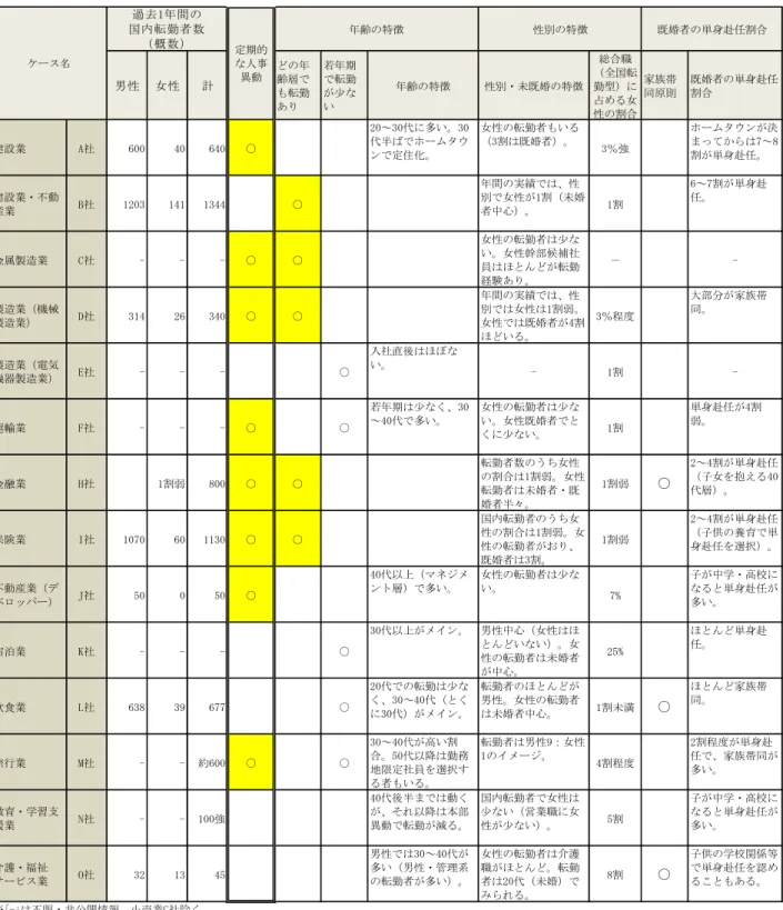 図 表 ４ － ： 過 去 年 間 の 国 内 転 勤 者 数 の 実 績 及 び 、 年 齢 性 未 既 婚 の 特 徴   一 方 、 若 年 中 堅 期 頃 ま に 転 勤 を 経 験 す る 、 そ の 後 ホ タ ウ ン に 定 住 化 す る こ 転 勤 少 く る 企 業 あ る 建 設 業 A 社 、 教 育 学 習 支 援 業 N 社 建 設 業 A 社 20 ～ 30 代 転 勤 多 く 、 30 代 半 あ た ホ タ ウ ン 決 ま 定 住 化 の 傾 向 に あ る 教 育 学 習
