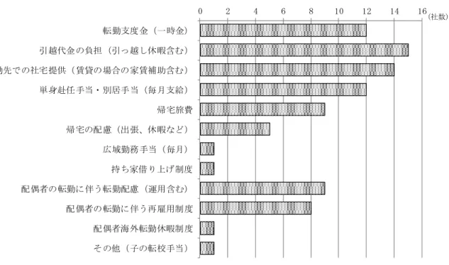 図 表 － ： 転 勤 に 伴 う 手 当 等 の 支 給 家 族 に 対 す る 支 援 状 況 n=15 。5)転 勤 コ ス ト 転 勤 者 数 の 関 係   調 査 、過 去 5 年 間 の 国 内 転 勤 者 数 の 変 化 に つ い 尋 い る 、ほ の 企 業 国 内 転 勤 者 数 変 化 い い る 回 の 調 査 大 企 業 を 対 象 い る た め 、 く に 金 融 系 や 運 輸 系 を 中 心 に す に 支 店 店 舗 網 確 立 、 整 理 統 合 段 階 に あ る 
