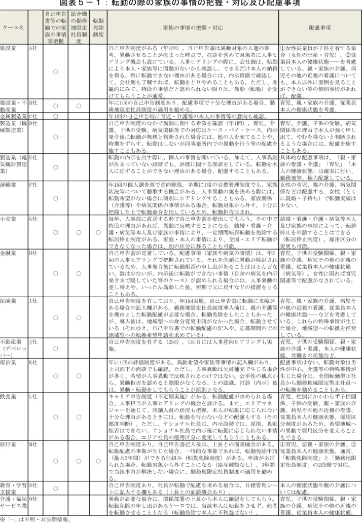 図 表 － ： 転 勤 の 際 の 家 族 の 事 情 の 把 握 対 応 及 び 配 慮 事 項   名 自己申告書等の転勤 の家 族の事情 等把握 総合職の勤務地限定社員制度 転勤免除制度 家族の事情の把握 対応 配慮事項 建設業 A社 ○ 自己申告制度 あ 年1回 自己申告書 異動対象の人選の参考異動させ決ま時点打診含対象者 人事アン機会設い人事アンの会社側 転勤本人家族等問題い確認本人の納得 得 特 転勤 い理由 あ 場合 内示段 確認 会社側 了解 転勤 や あ 客 観的 特段の事情 認 い限 異