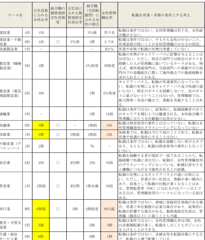 図 表 － ： 女 性 管 理 職 比 率 と 転 勤 を 昇 進 昇 格 の 条 件 と す る 考 え   両 立 支 援 制 度 整 備 結 婚 育 児 辞 女 性 少 く 転 勤 配 慮 い 企 業 そ そ 転 勤 幹 部 用 の 要 件 い い ラ ン い い の 認 識 強 い 一 方 転 勤 キ ャ ア 影 響 え い 企 業 あ 旅 行 業 M 社 転 勤 幹 部 用 の 要 件 い い の 認 識 あ 地 域 限 定 型 管 理 職 課 長 就 く 可 能 あ 店 頭 販 売 女 性 ほ 