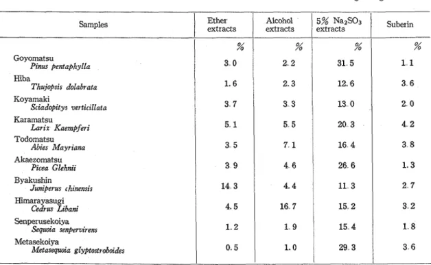 Table  2  Pinus  densiflota  bark  suberin,  chromatography-1 of  the  methyl  esters  of  saponification  mixture