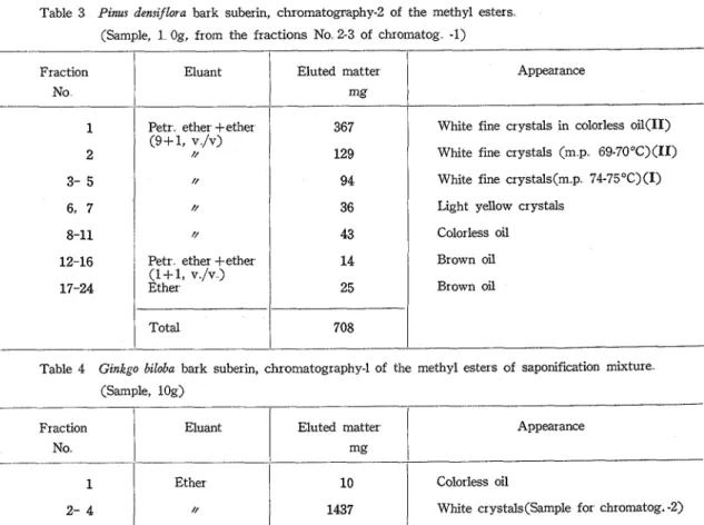 Table  3  Pinus  densiflora  bark  suberin,  chromatography-2 of  the  methyl  esters  (Sample,  1  Og,  from  the  fractions  No  2-3 of  chromatog  -1)  Fraction 