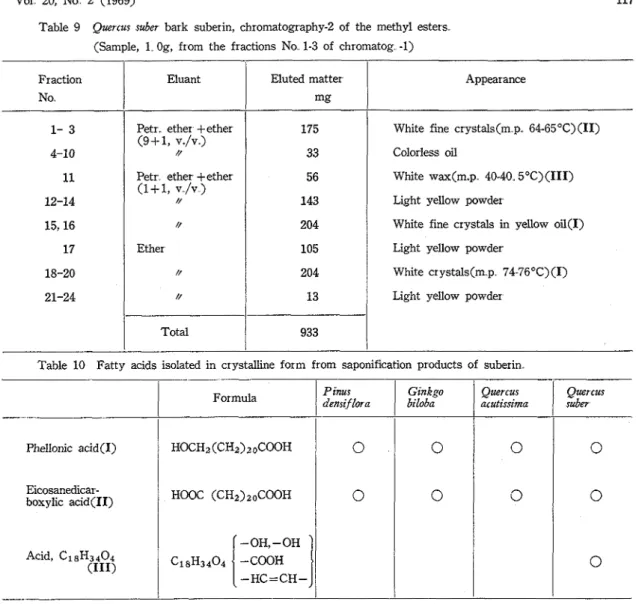 Table  10  Fatty  acids isolated in  crystalline form  from  saponification  products  of  suberin