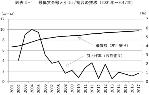 図表 3 - 1 　最低賃金額と引上げ割合の推移（2001年～2017年）