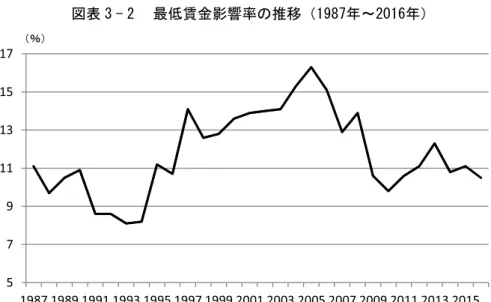 図表 3 - 2 　最低賃金影響率の推移（1987年～2016年） （％）