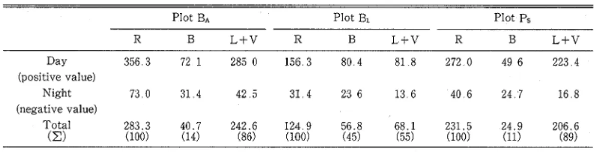 Fig2 Variationsofair・temperatureat20cmheight  