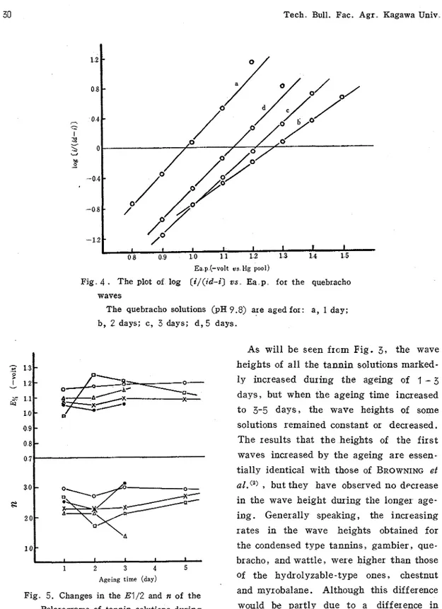 Fig  4 .   The  plot  of  log  ( i / ( i d - i )   vs  Ea  p  for  the  quebracho  waves 