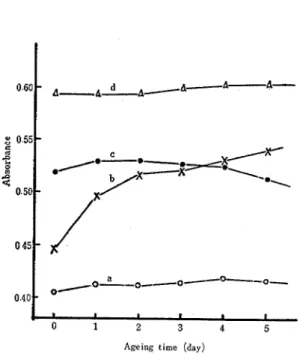 Fig.  6  shows  the  absorbances  at  the 