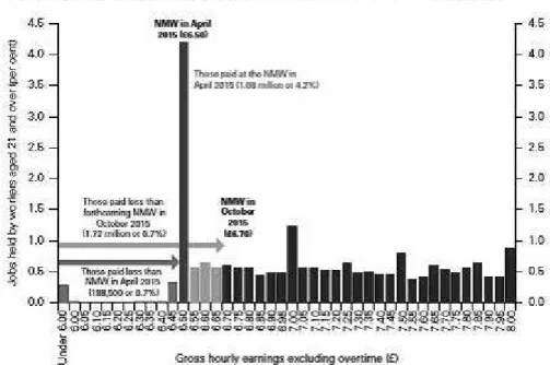 図表 1 - 4 　21歳以上の被用者の時間当たり賃金額による分布状況（2015年）