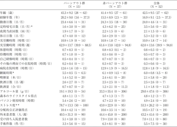 表 1  対象者の特徴 全体 （N＝ 52）非バーンアウト群（N＝ 37）バーンアウト群（N＝ 15） （27～ 62）42.5±9.5（27～ 61）41.4±9.5（28～ 62）45.3±9.2年齢（歳） （2