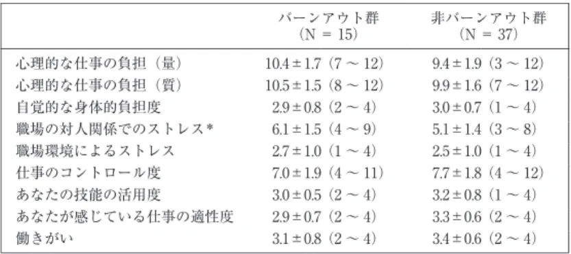 表 3  対象者のストレスの原因と考えられる因子の素点 非バーンアウト群 （N＝ 37）バーンアウト群（N＝ 15） （3～ 12）9.4±1.9（7～ 12）10.4±1.7心理的な仕事の負担（量） （7～ 12）9.9±1.6（8～ 12）10.5±1.5心理的な仕事の負担（質） （1～ 4）3.0±0.7（2～ 4）2.9±0.8自覚的な身体的負担度 （3～ 8）5.1±1.4（4～ 9）6.1±1.5職場の対人関係でのストレス＊ （1～ 4）2.5±1.0（1～ 4）2.7±1.0職場環境によるスト