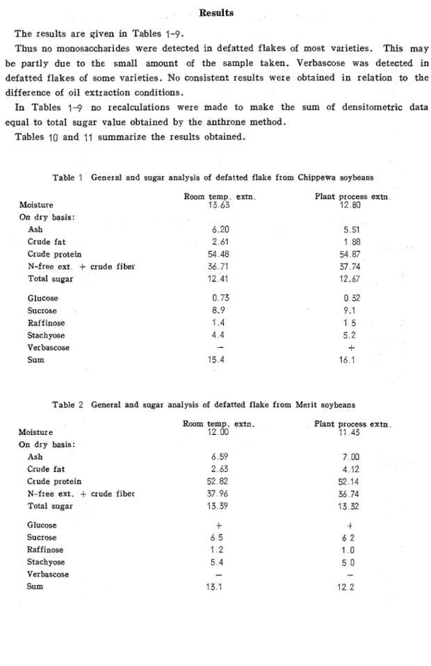 Table  2  General  and  sugar  analysis  of  defatted  flake from  Merit  soybeans 