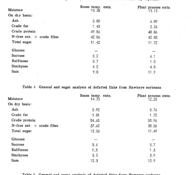 Table  3  General  and  sugar  analysis  of  defatted  flake  from  Harosoy  soybeans 
