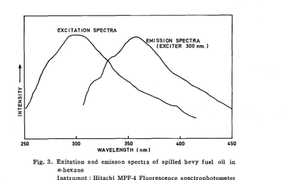 Fig.  3.  Exitation  and  emisson  spectra  of  spilled  hevy  fuel  oil  in  n-hexane 