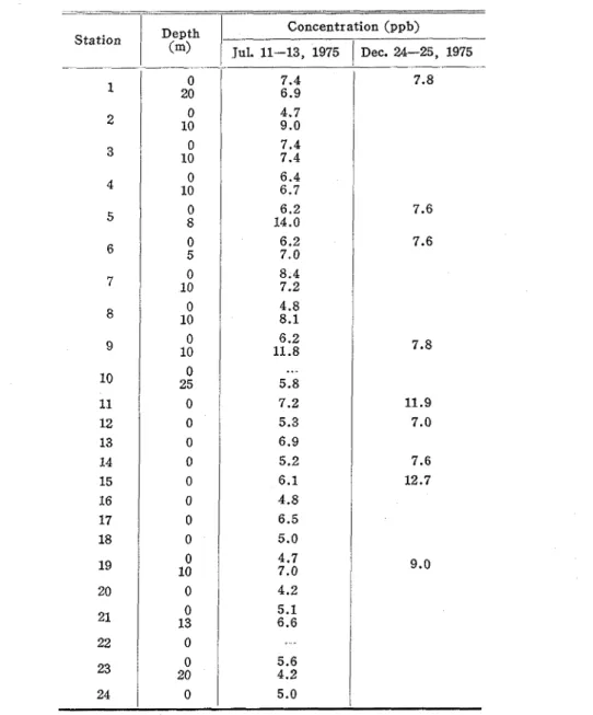 Table  1. Oil  concentration i n  sea  water  of  Bisan  Seto  Concentration (ppb)  Jul