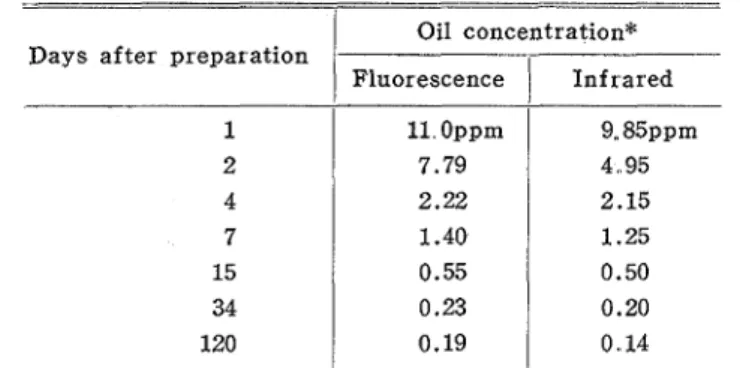 Table  2.  Changes  of  oil  concentration  in  sea  water  measured  by  fluorescence  and  infrared  spectrophotometries  with  time 